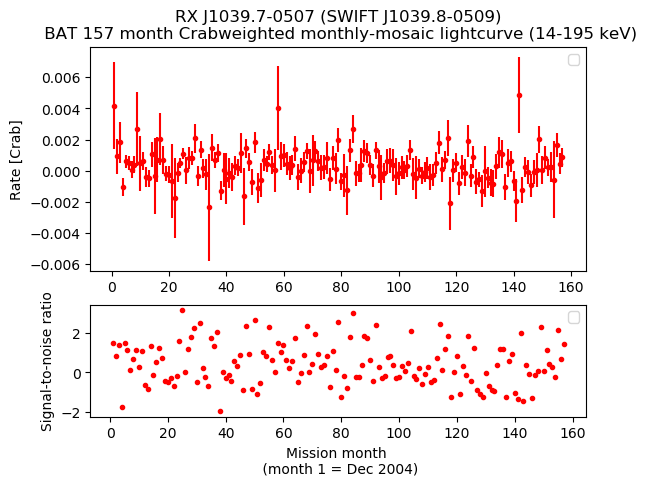 Crab Weighted Monthly Mosaic Lightcurve for SWIFT J1039.8-0509
