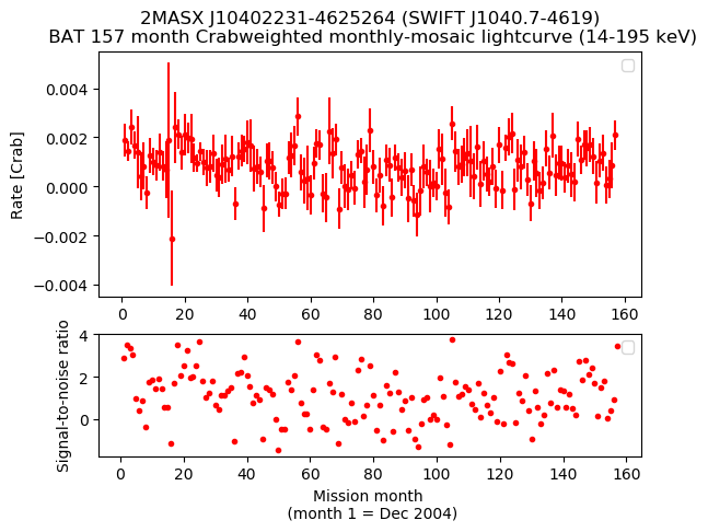 Crab Weighted Monthly Mosaic Lightcurve for SWIFT J1040.7-4619