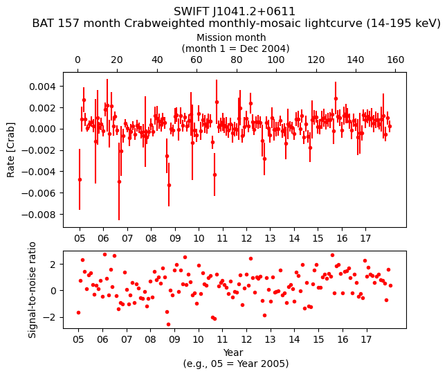 Crab Weighted Monthly Mosaic Lightcurve for SWIFT J1041.2+0611