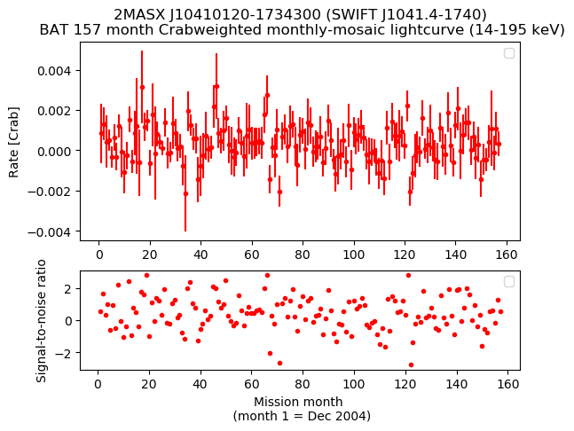 Crab Weighted Monthly Mosaic Lightcurve for SWIFT J1041.4-1740