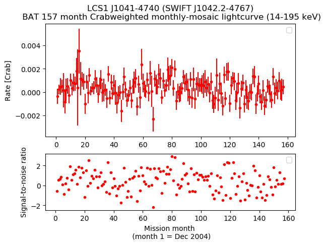 Crab Weighted Monthly Mosaic Lightcurve for SWIFT J1042.2-4767