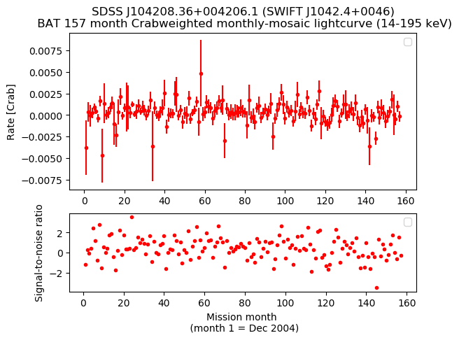 Crab Weighted Monthly Mosaic Lightcurve for SWIFT J1042.4+0046