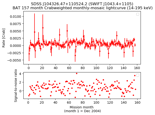 Crab Weighted Monthly Mosaic Lightcurve for SWIFT J1043.4+1105
