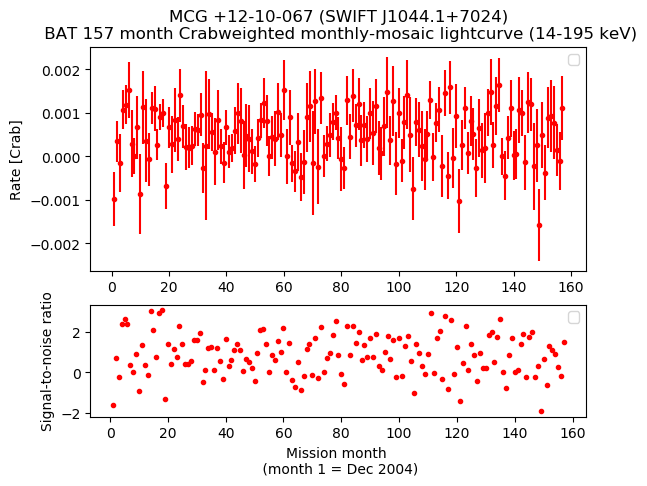 Crab Weighted Monthly Mosaic Lightcurve for SWIFT J1044.1+7024