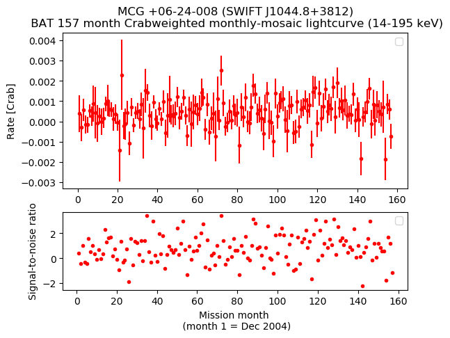 Crab Weighted Monthly Mosaic Lightcurve for SWIFT J1044.8+3812