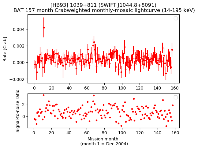 Crab Weighted Monthly Mosaic Lightcurve for SWIFT J1044.8+8091