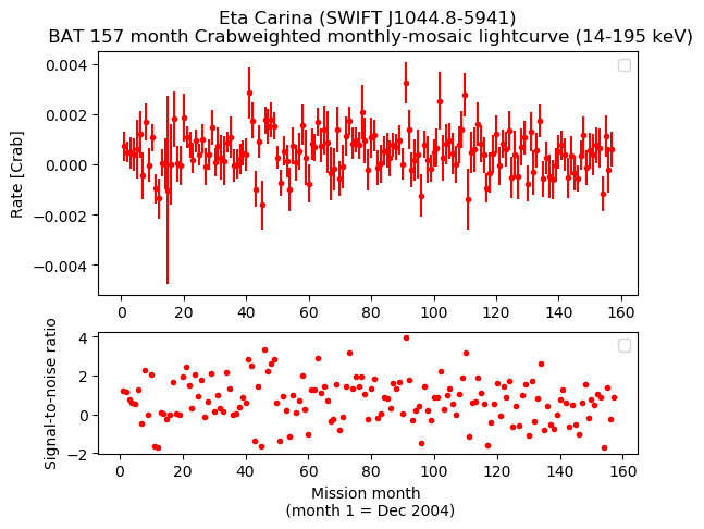 Crab Weighted Monthly Mosaic Lightcurve for SWIFT J1044.8-5941
