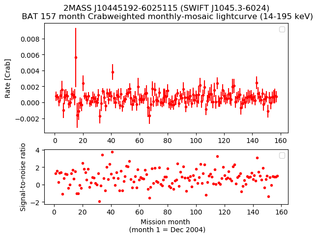 Crab Weighted Monthly Mosaic Lightcurve for SWIFT J1045.3-6024