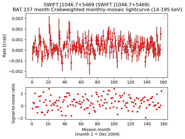 Crab Weighted Monthly Mosaic Lightcurve for SWIFT J1046.7+5469