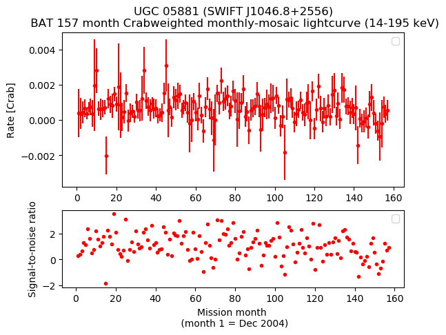 Crab Weighted Monthly Mosaic Lightcurve for SWIFT J1046.8+2556
