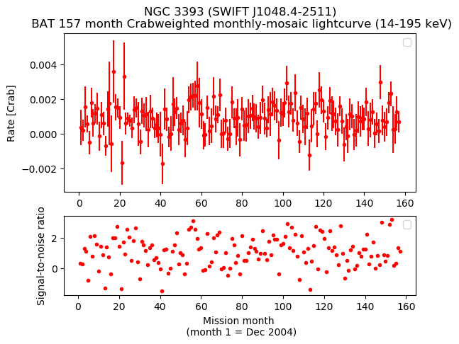 Crab Weighted Monthly Mosaic Lightcurve for SWIFT J1048.4-2511