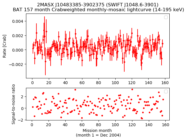 Crab Weighted Monthly Mosaic Lightcurve for SWIFT J1048.6-3901