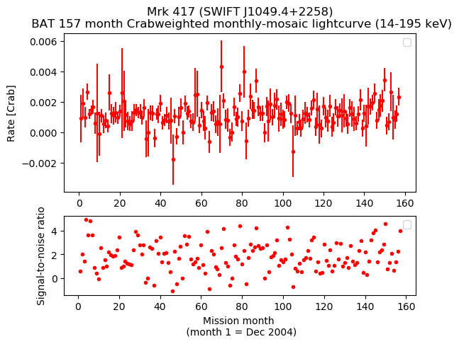 Crab Weighted Monthly Mosaic Lightcurve for SWIFT J1049.4+2258