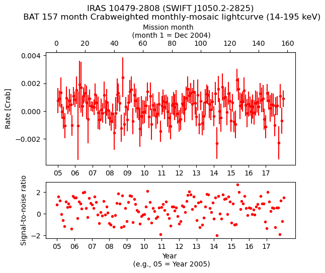 Crab Weighted Monthly Mosaic Lightcurve for SWIFT J1050.2-2825