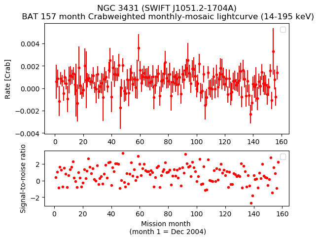 Crab Weighted Monthly Mosaic Lightcurve for SWIFT J1051.2-1704A