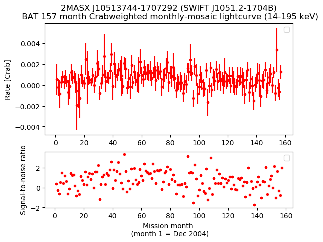 Crab Weighted Monthly Mosaic Lightcurve for SWIFT J1051.2-1704B