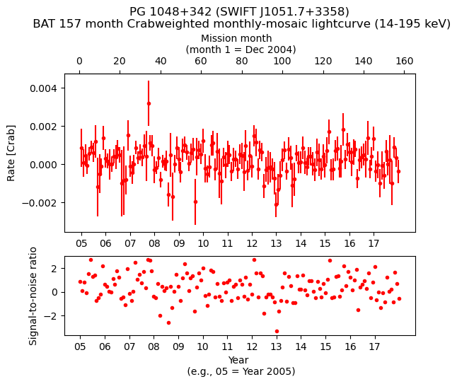 Crab Weighted Monthly Mosaic Lightcurve for SWIFT J1051.7+3358