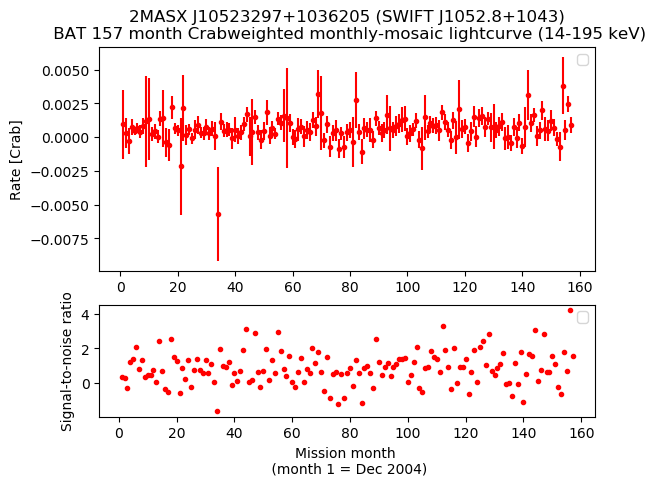 Crab Weighted Monthly Mosaic Lightcurve for SWIFT J1052.8+1043