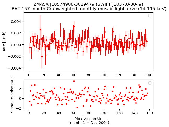Crab Weighted Monthly Mosaic Lightcurve for SWIFT J1057.8-3049