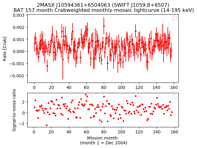 Crab Weighted Monthly Mosaic Lightcurve for SWIFT J1059.8+6507