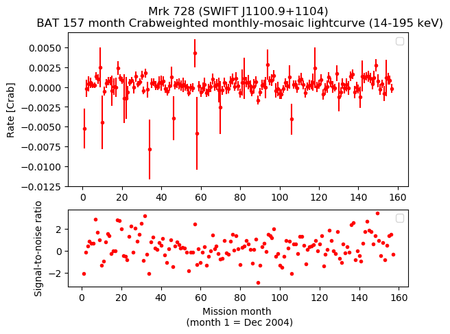 Crab Weighted Monthly Mosaic Lightcurve for SWIFT J1100.9+1104
