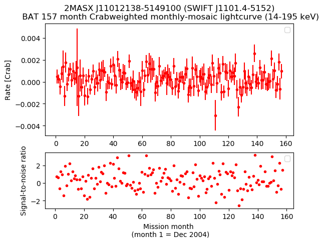 Crab Weighted Monthly Mosaic Lightcurve for SWIFT J1101.4-5152