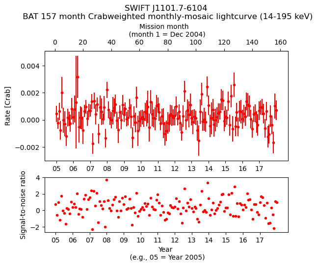 Crab Weighted Monthly Mosaic Lightcurve for SWIFT J1101.7-6104