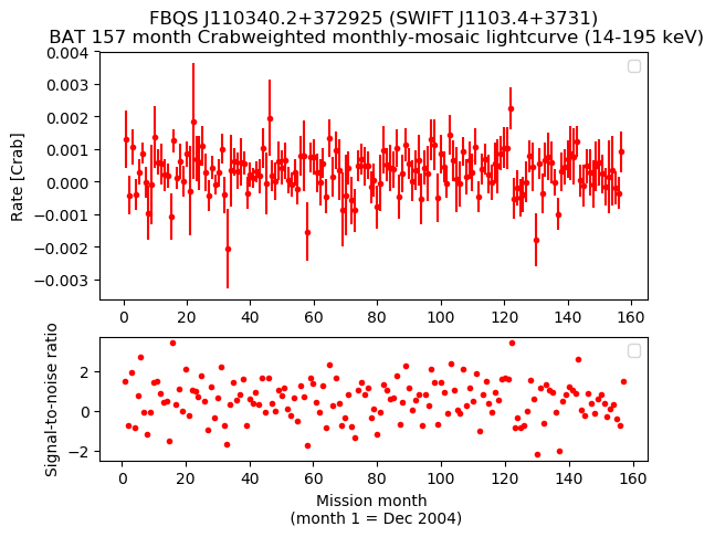 Crab Weighted Monthly Mosaic Lightcurve for SWIFT J1103.4+3731