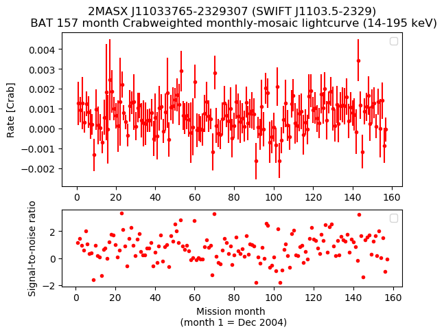 Crab Weighted Monthly Mosaic Lightcurve for SWIFT J1103.5-2329
