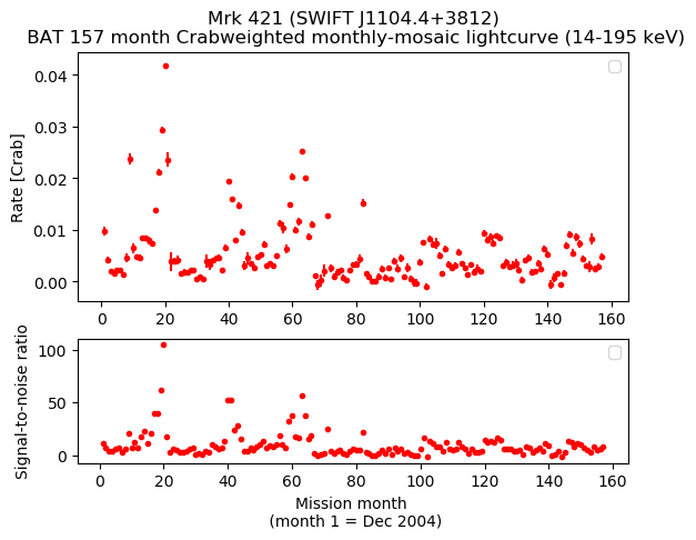Crab Weighted Monthly Mosaic Lightcurve for SWIFT J1104.4+3812