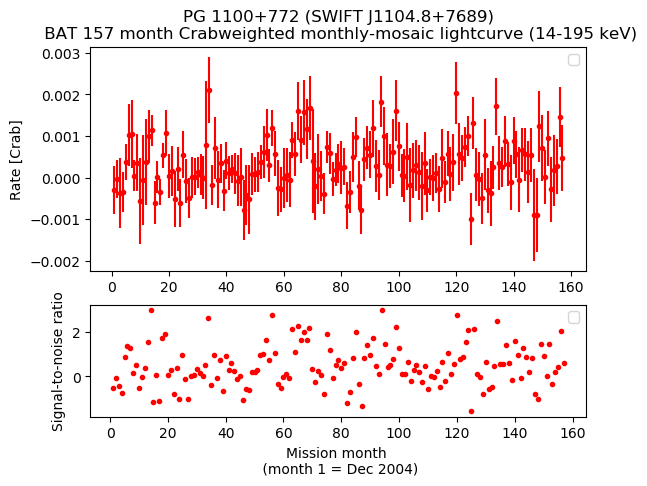 Crab Weighted Monthly Mosaic Lightcurve for SWIFT J1104.8+7689