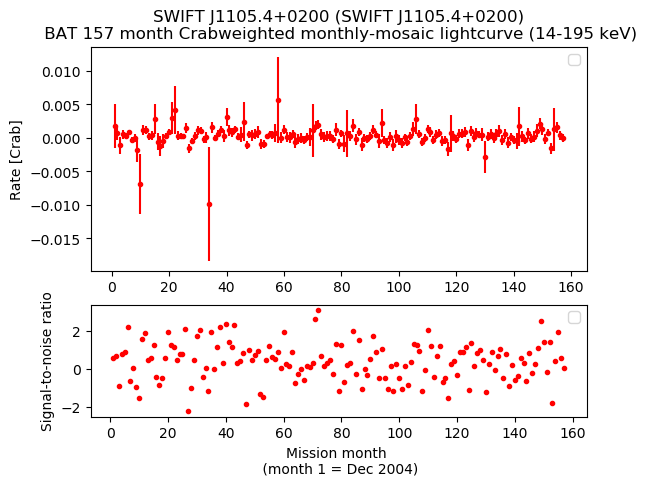 Crab Weighted Monthly Mosaic Lightcurve for SWIFT J1105.4+0200