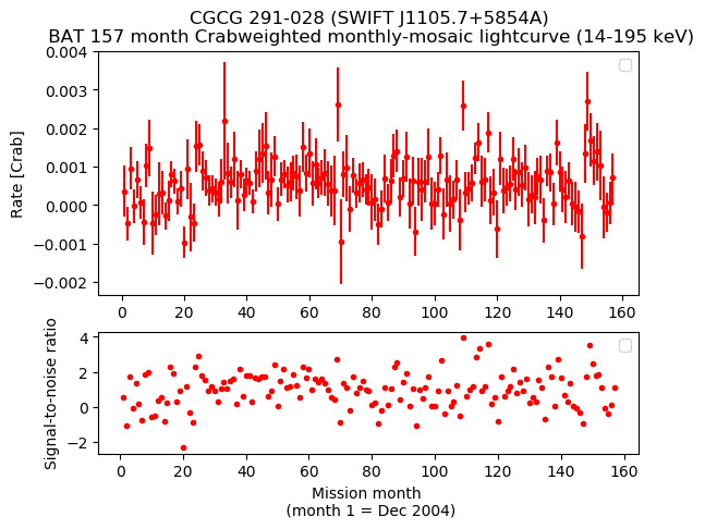 Crab Weighted Monthly Mosaic Lightcurve for SWIFT J1105.7+5854A