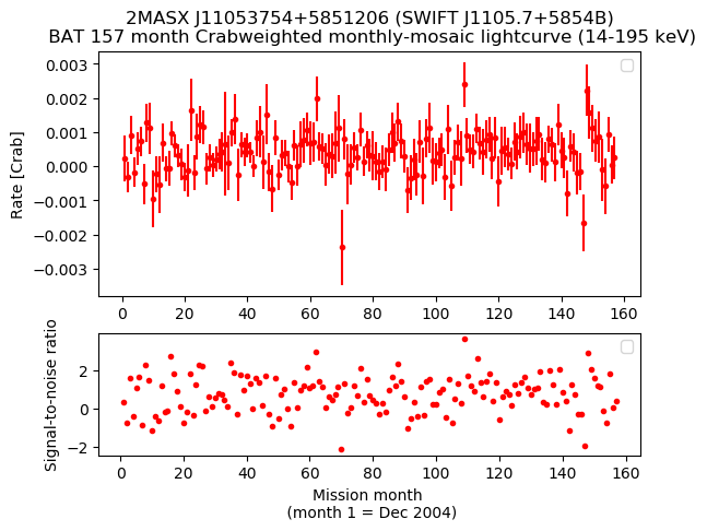 Crab Weighted Monthly Mosaic Lightcurve for SWIFT J1105.7+5854B