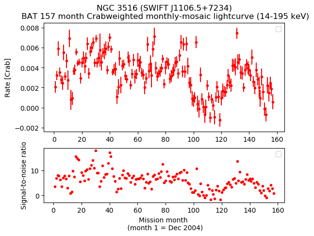 Crab Weighted Monthly Mosaic Lightcurve for SWIFT J1106.5+7234