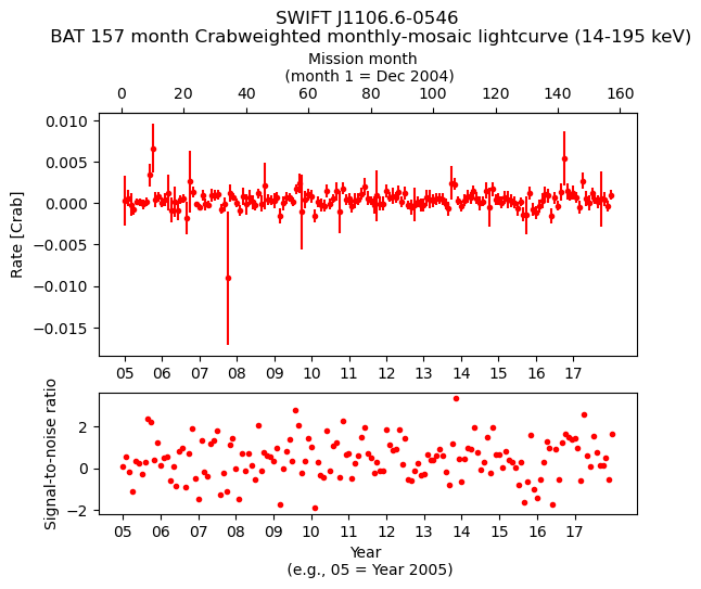 Crab Weighted Monthly Mosaic Lightcurve for SWIFT J1106.6-0546