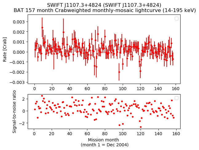 Crab Weighted Monthly Mosaic Lightcurve for SWIFT J1107.3+4824