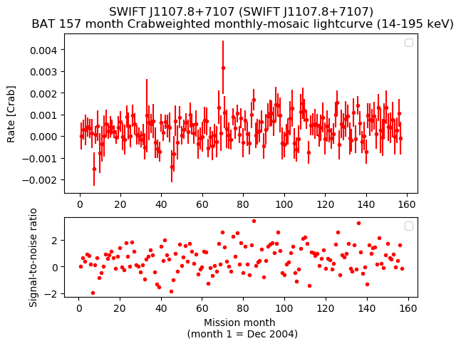 Crab Weighted Monthly Mosaic Lightcurve for SWIFT J1107.8+7107