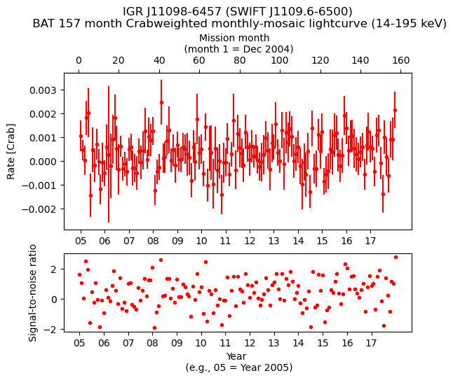 Crab Weighted Monthly Mosaic Lightcurve for SWIFT J1109.6-6500