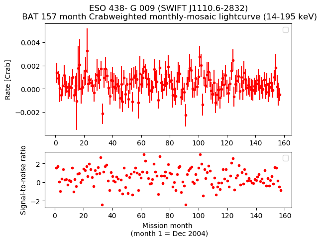 Crab Weighted Monthly Mosaic Lightcurve for SWIFT J1110.6-2832