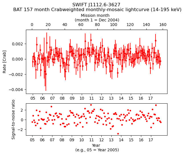 Crab Weighted Monthly Mosaic Lightcurve for SWIFT J1112.6-3627