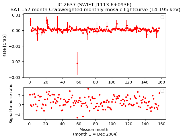 Crab Weighted Monthly Mosaic Lightcurve for SWIFT J1113.6+0936