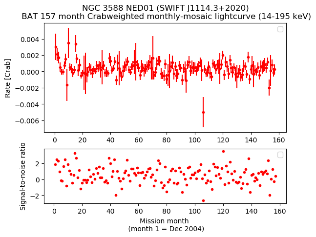 Crab Weighted Monthly Mosaic Lightcurve for SWIFT J1114.3+2020
