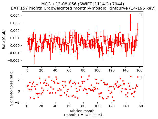Crab Weighted Monthly Mosaic Lightcurve for SWIFT J1114.3+7944