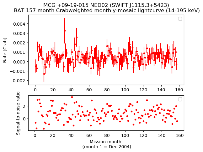 Crab Weighted Monthly Mosaic Lightcurve for SWIFT J1115.3+5423
