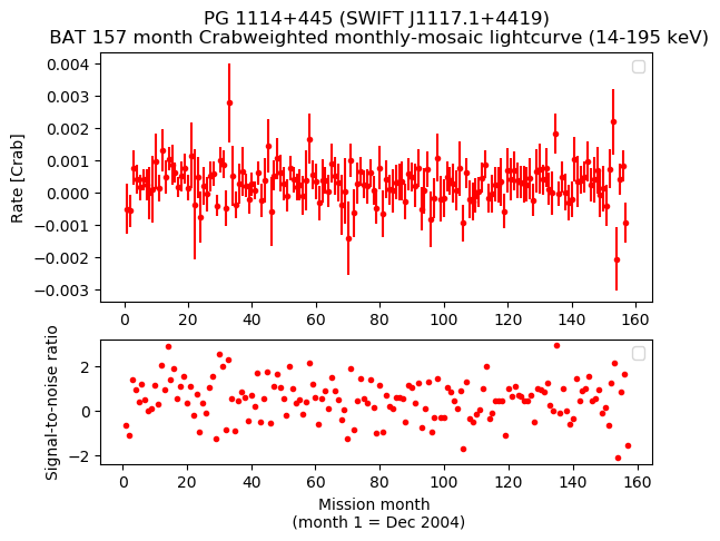 Crab Weighted Monthly Mosaic Lightcurve for SWIFT J1117.1+4419