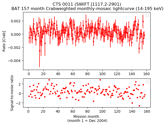 Crab Weighted Monthly Mosaic Lightcurve for SWIFT J1117.2-2901