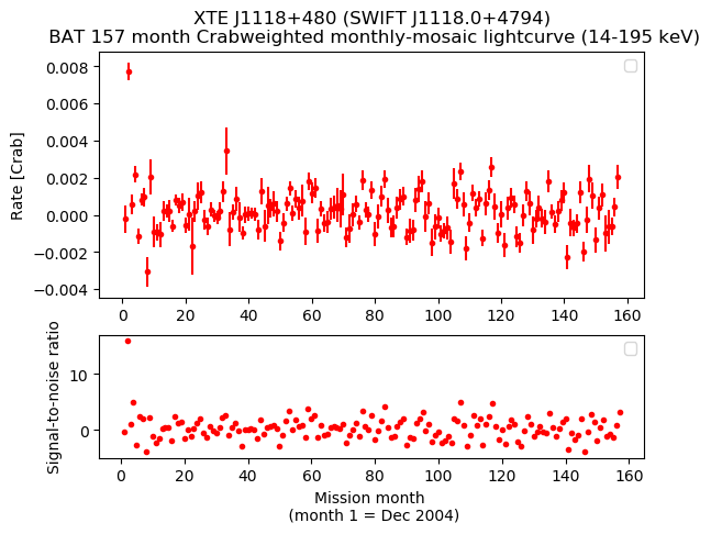 Crab Weighted Monthly Mosaic Lightcurve for SWIFT J1118.0+4794