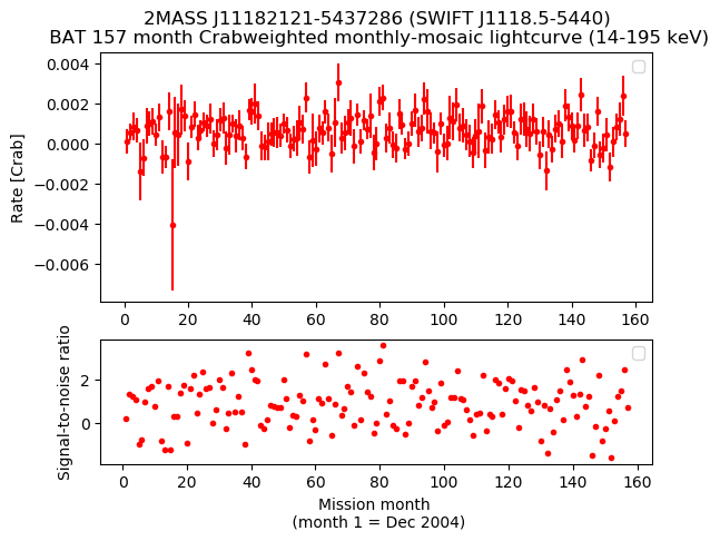 Crab Weighted Monthly Mosaic Lightcurve for SWIFT J1118.5-5440