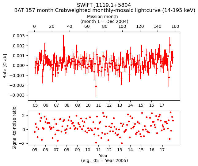 Crab Weighted Monthly Mosaic Lightcurve for SWIFT J1119.1+5804